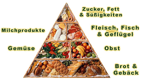 Ernährungspyramide
