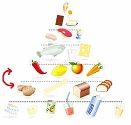 Neue Ernährungspyramide