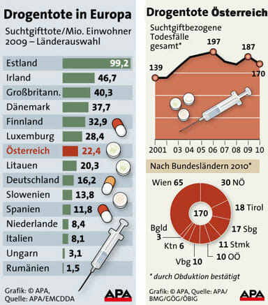 Drogenbericht 2011 - Anzahl der Drogentoten in Österreich
