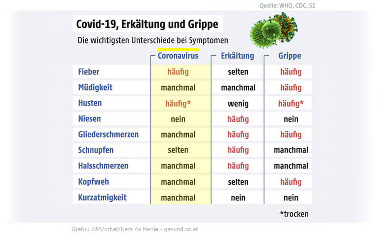 Checkliste Covid-19, Erkältung, Grippe