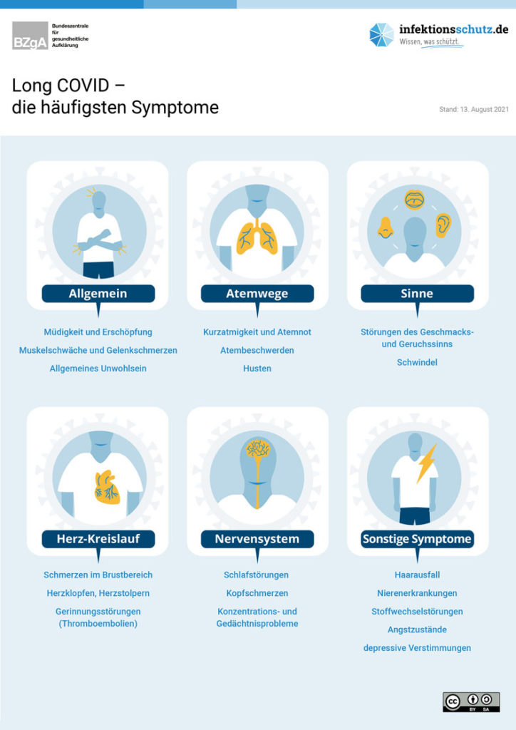 Infografik – Long COVID – die häufigsten Symptome