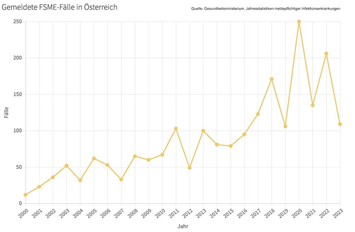 FSME: Kontinuierlicher Anstieg in Österreich